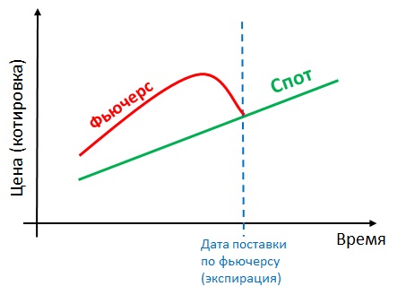 Фьючерсы